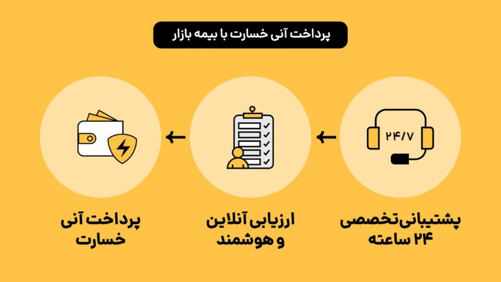 خسارت آنی بیمه بازار؛ ترکیب فناوری و سرعت در خدمت بیمهگذاران