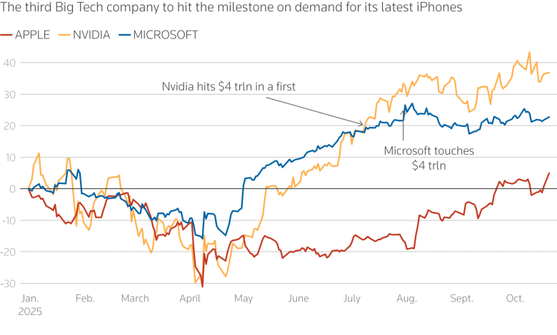 اپل به ارزش بازار ۴ تریلیون دلار رسید؛ آیفون‌های جدید فروش جهانی را احیا کردند