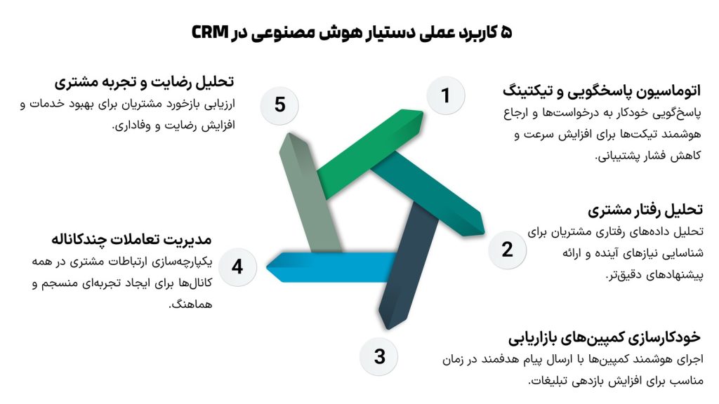کاربردهای هوش مصنوعی