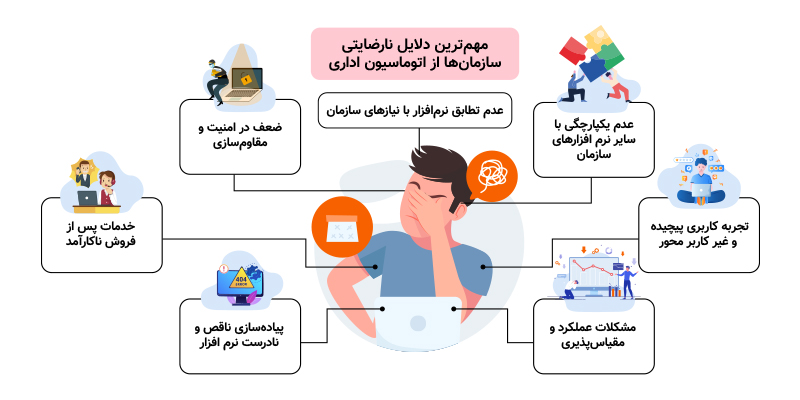 مهمترین دلایل نارضایتی سازمانها از اتوماسیون اداری