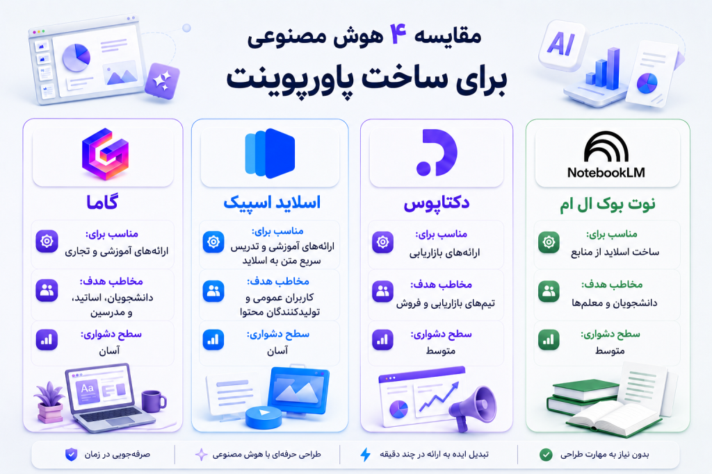 ۴ ابزار جذاب برای تولید پاورپوینت با هوش مصنوعی