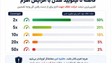 چرا اهرمهای بالا ریسک معامله را چند برابر میکنند؟