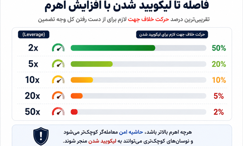 چرا اهرمهای بالا ریسک معامله را چند برابر میکنند؟