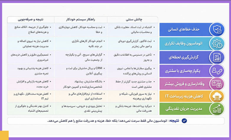 چطور سیستمهای خودکار مالی، هزینههای سازمانها را کاهش میدهند؟