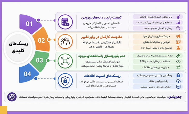 چطور سیستمهای خودکار مالی، هزینههای سازمانها را کاهش میدهند؟