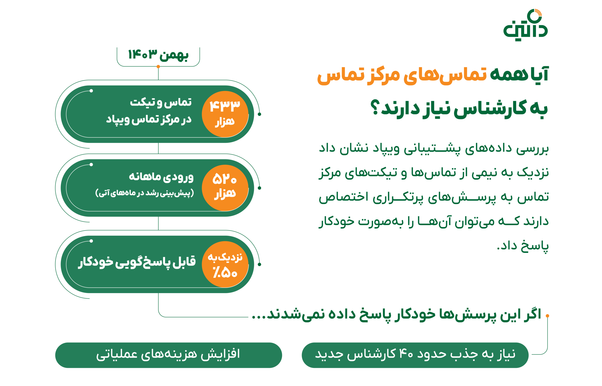 راهکار هوش مصنوعی داتین برای هوشمندسازی پشتیبانی بانکها؛ تجربه «از من بپرس» در ویپاد