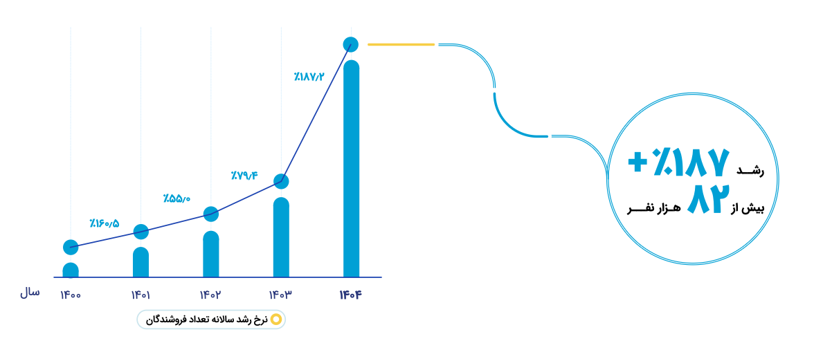 ۸ میلیون کاربر و ۸۲ هزار فروشنده؛ روایت رشد ازکی در سال ۱۴۰۴